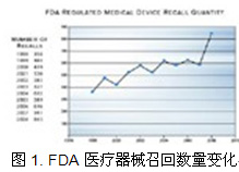 利来国际最老品牌SPC软件-FDA医疗器忻魅召回数目转变