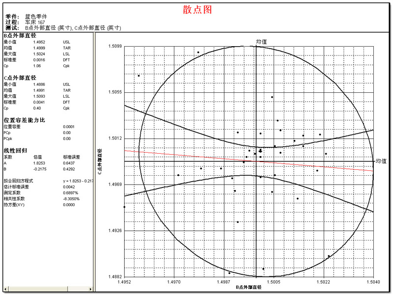 SPC统计历程控制的基本工具——散点图