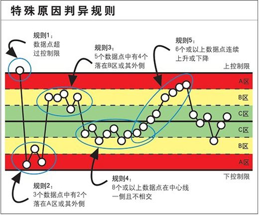 InfinityQS SPC软件-特殊缘故原由判异规则