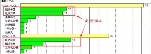 失控缘故原由帕累托图