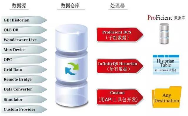 整合种种数据源