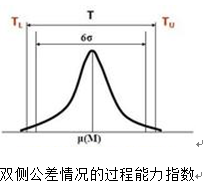 双侧公差qing况的历程能力指数