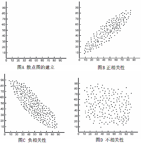 qc7大手法——散点图