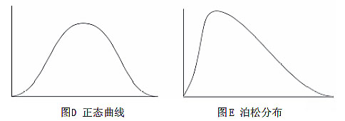 SPC应用——常见的数据漫衍类型