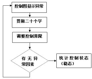 到达稳态的循环