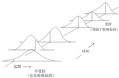 SPC控制图——剖析用控制图