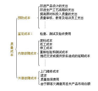 质量成本的组成