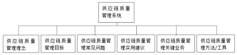 供应链质量治理系统