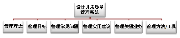 什么是设计开发质量治理系统