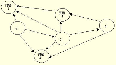 qc7大手法——关联图