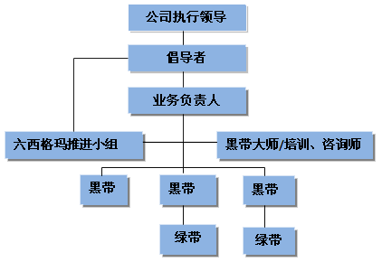 六西格玛人才制度有哪些