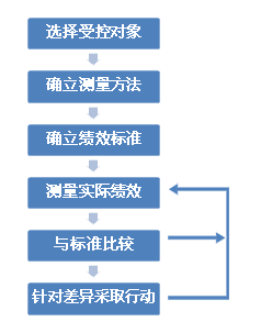 现chang治理的焦点——历程控制