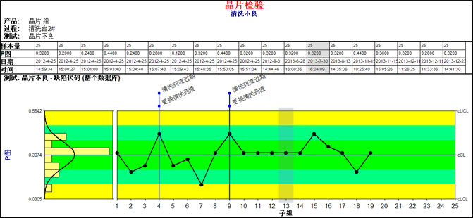 SPC控制图——P图