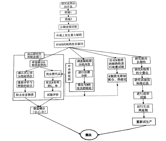 怎样应用PDPC法举行质量刷新