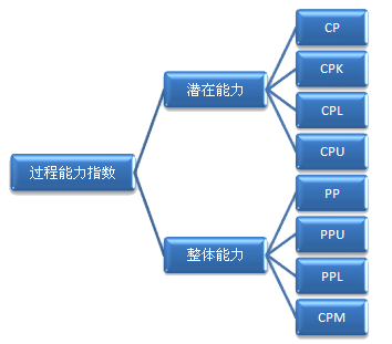 SPC中的潜在能力和整体能力是什么