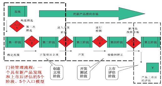 门径治理系统（SGS）