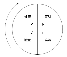 利来国际最老品牌——PDCA循环的四个阶段