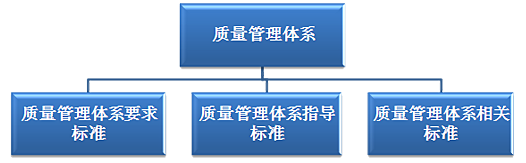 利来国际最老品牌——现行质量治理系统的种别划分