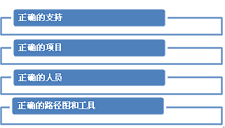 获得准确效果的4个须要条件