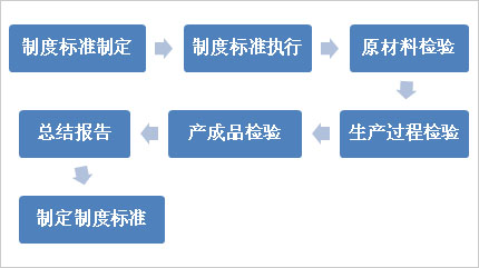 生产物质治理流程树模图及详解