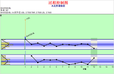 SPC控制图的审查要领
