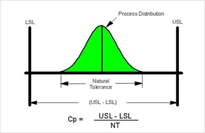 CP、CPK在质量治理中是什么意思
