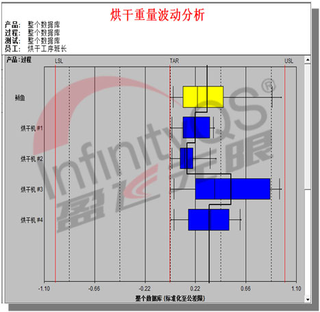 烘干工序班长仅能望见烘干机质量数据