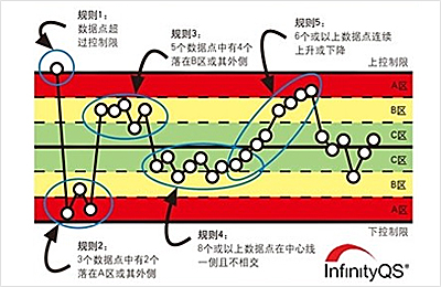 【质量控制图】质量控制图资助企业实现质量预防