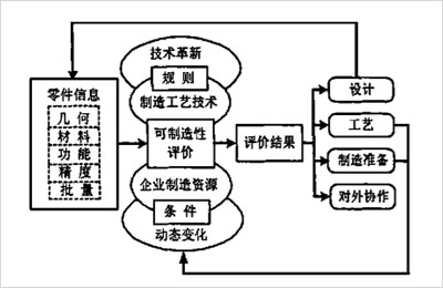 DFM的结构和功效示意图