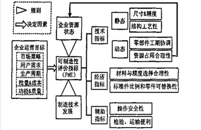 产物或零件的可制造性评价系统