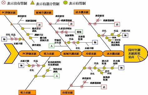 质量治理七概略领-因果图