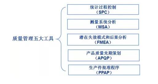 质量治理五大工具