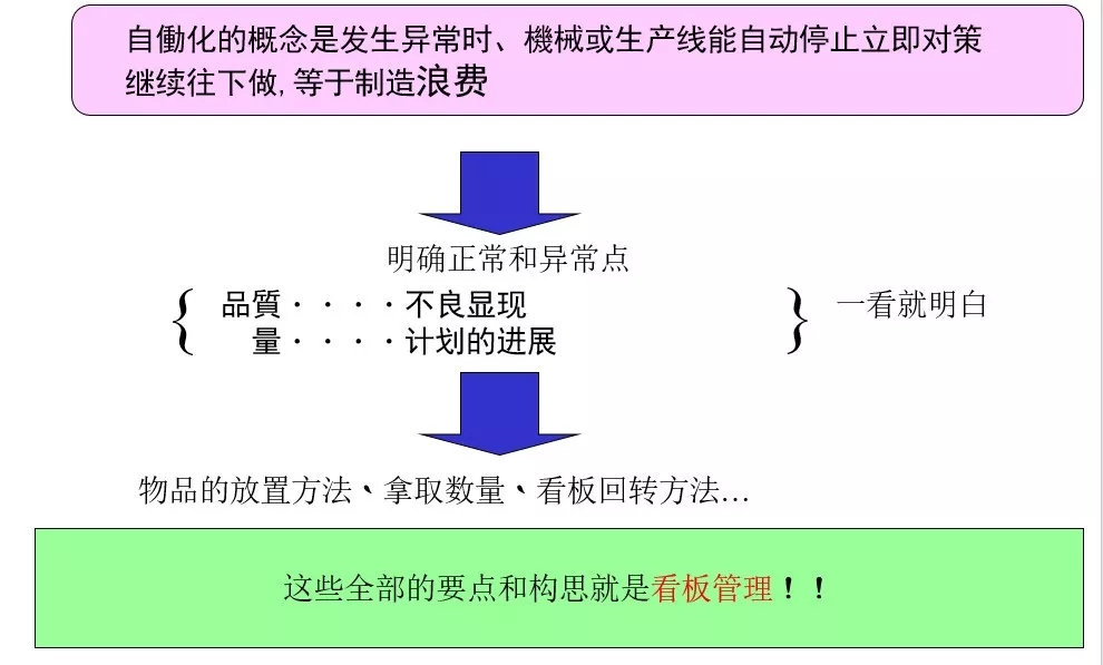 看板治理的界说