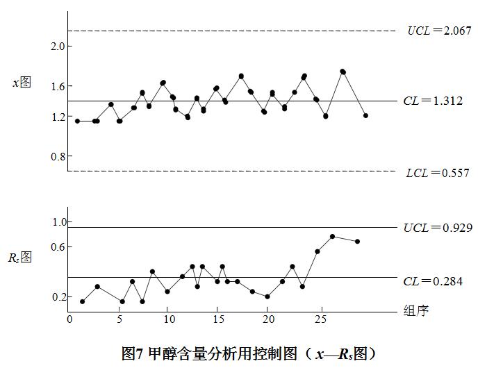 甲醇含量剖析用控制图