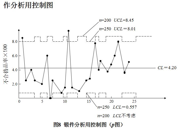 锻件剖析用控制图