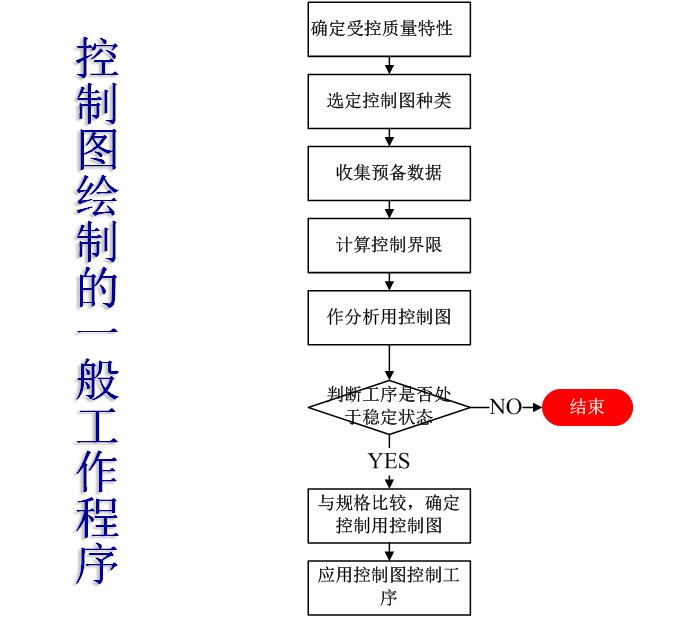 SPC控制图绘制的一ban事情法式