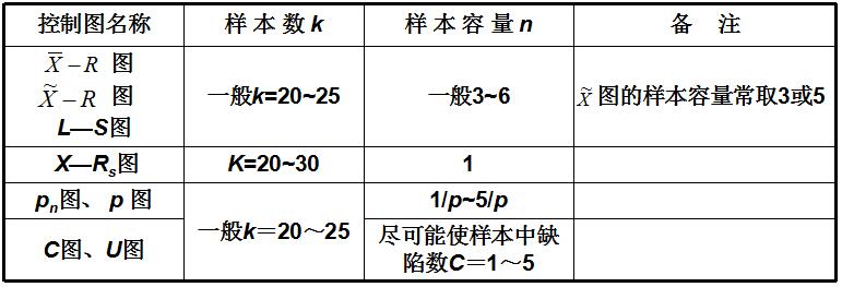 表2 spc控制图的样本与样本容量