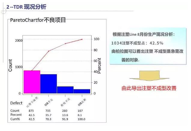 现况剖析