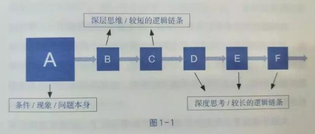 逻辑头脑链条