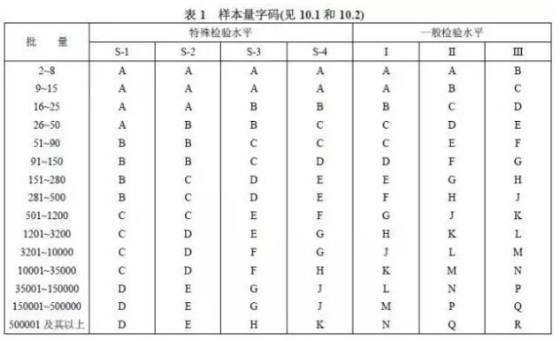 样本量字码