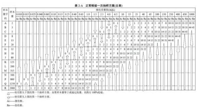 正常磨练一ci抽样方案