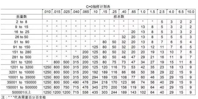 C=0抽样方案