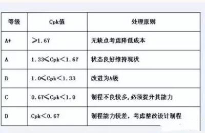 spc剖析CPk值规模