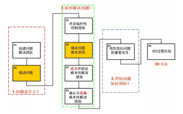 8D要领应用流程