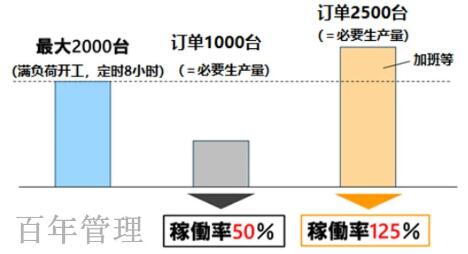 稼动率