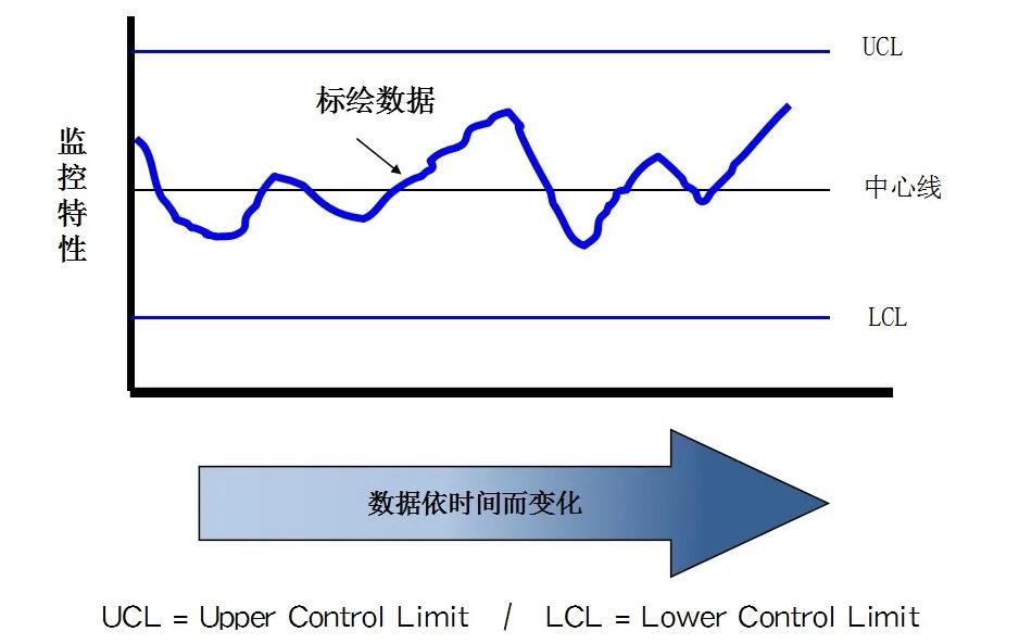 SPC控制图组成