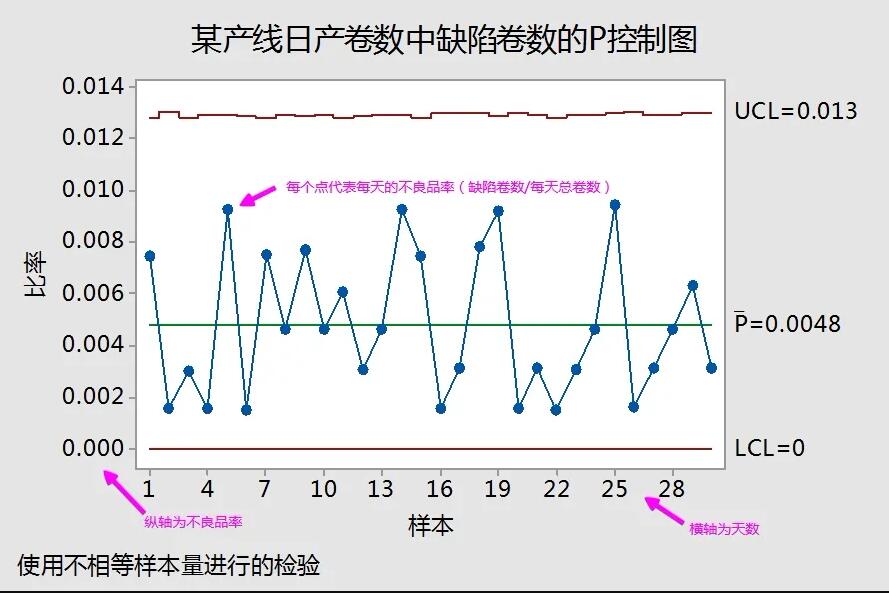 p控制图