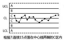 手把手教你SPC控制图怎么做以及SPC控制图分类