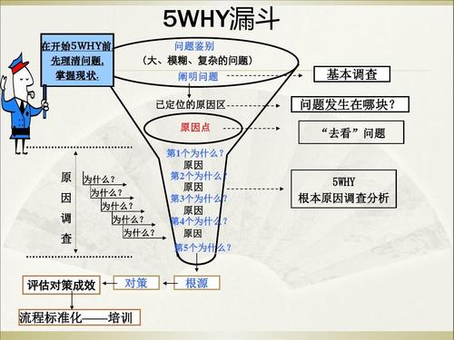 怎样准确运用5WHY剖析法