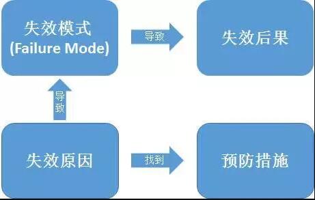 质量治理五大工具之FMEA